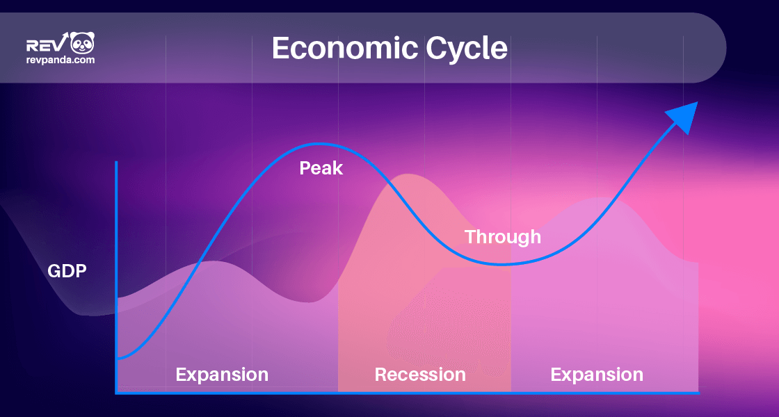 Will There Be a Recession in the Near Future?