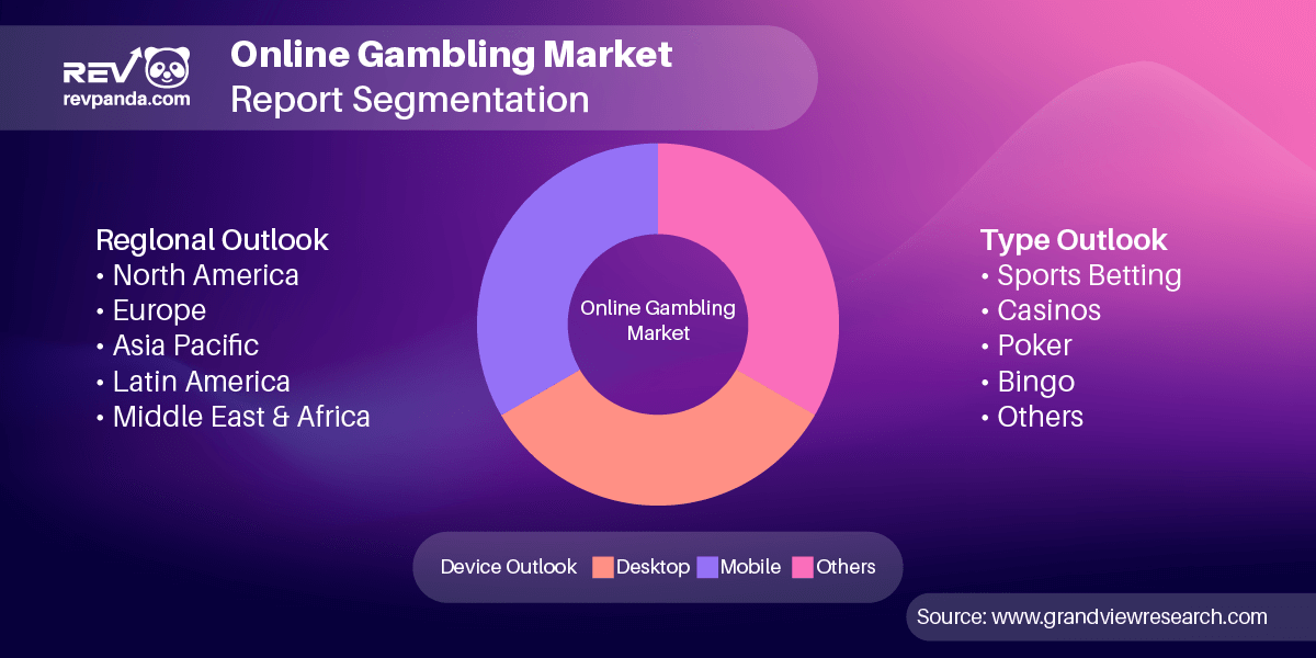 online gambling market