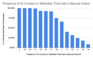 March 2024 Core Update AI content websites affected by manual action
