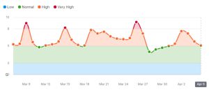 March Google Core Update Fluctuations after 1 month