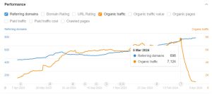 Websites deindexed, and sudden traffic drop after Google 2024 Core Update