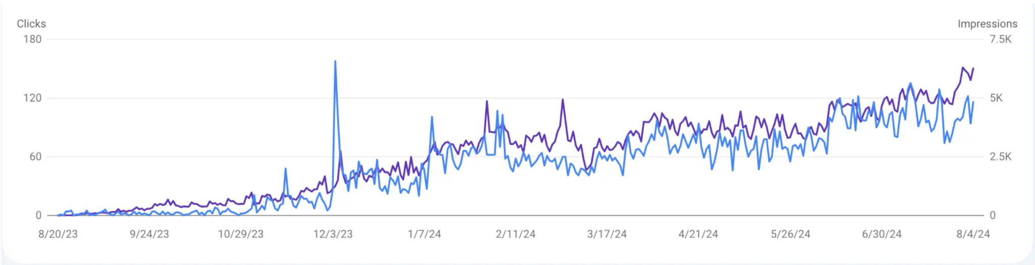 16 month graph esimatic